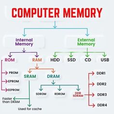 Types of Computer Memory Types Of Computer, Computer Memory Types, Cache Memory, Computer Basic, Computer Shortcuts, Computer Geek, Computer Tips, Computer Memory, Pc Components