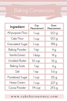 the ingredients for baking cakes and cupcakes are shown in this info sheet, which includes