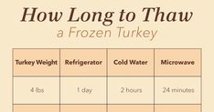 how long to thaw is a frozen turkey? info on the left and right side