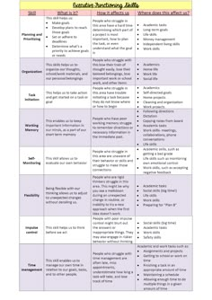 Executive Function Speech Therapy, What Is Executive Functioning, Executive Functioning Worksheets, Educational Diagnostician, Executive Functioning Activities, Executive Functioning Strategies, Teaching Executive Functioning, Uppfostra Barn, Executive Functions