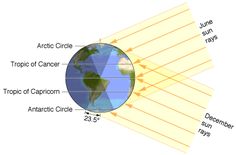 an image of the earth's magnetic field and its major features, including sun rays