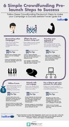 the six steps to crowdfunding info sheet for social media and content marketing [ infographic ]