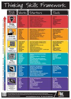 the thinking skills framework is shown in this poster, which shows what it's like to