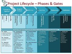 the project lifecycle - phases and gates are shown in this graphic above it's description