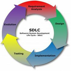 the sdlc cycle is shown with different stages in each circle, including development and testing