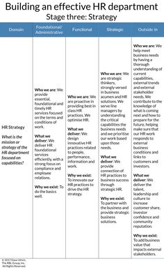 a table that has different types of building an effective hr department structure and its stages