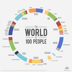 the world as 100 people info graphic