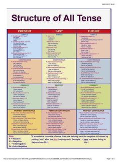 the structure of all tenses in an english language, with different words and phrases