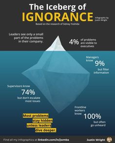 the iceberg of ignorance infographical poster with information about it