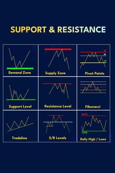 the chart shows different types of resistance levels