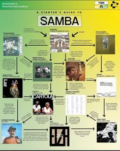 a poster with different things on it and the words samba written in each language