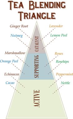 the tea blending triangle is labeled in many different languages