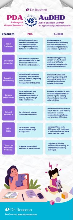 Pathological Demand Avoidance (PDA) and AuDHD (Autism Spectrum Disorder and Attention Deficit Hyperactivity Disorder occurring together) share intricate neurodevelopmental variances that may show similar symptoms. Explore further at www.drroseann.com today. Audhd Things, Asd Resources, Demand Avoidance, Asd Spectrum, Pathological Demand Avoidance, Self Regulation Strategies, Social Skills Training, Family Journal, Social Cues