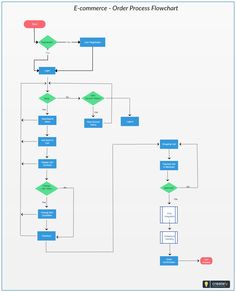 a flow diagram for an e - commerce process flowchart, with arrows pointing to each other