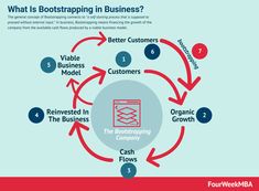 what is bottapping in business? info graphic by fourwheelbabble com