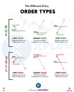 the different types of order types for stock marketers and their customers, with an arrow pointing