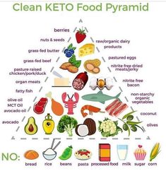 Keto Pyramid, Keto Food Pyramid, Clean Keto, Starting Keto Diet, Grass Fed Butter, Fatty Fish, Organic Olive Oil