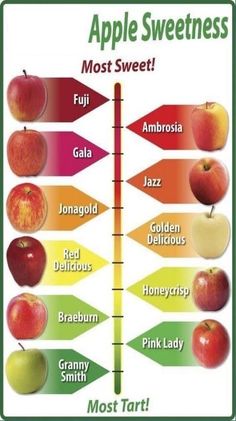 an apple chart with the most sweetest fruits