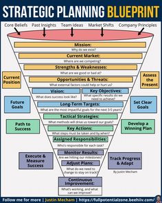 a blueprint diagram with the words strategy planning blueprint and arrows pointing to it