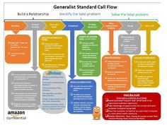 an image of a flow chart with the words generalist standard call flow on it