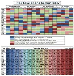 Mbti Compatibility Chart, Entp And Intj, Enfp And Infj, Mbti Relationships