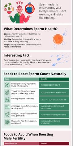 With nearly 40% of infertility issues directly related to male factors, it is crucial to consider a fertility diet for men as well as for women. For the male, low sperm count, abnormal sperm appearance, and poor sperm movement can be affected by several factors, including food. In addition to regular exercise and avoiding tobacco products, there are many foods that may improve sperm count and motility. Fertility Diet For Men, Male Fertility Foods, Male Fertility Diet, Male Fertility Boost, Men Fertility, Sperm Count Increase, Diet For Men, Health Ads, Sperm Health