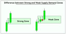 two candles with the words strong zone and weak zone on each candle, in green