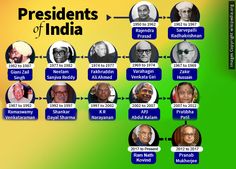 the presidents of india are shown in this graphic above which is an image of them