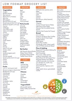 Low Fodmap Diet Meal Plan, Lofod Map Diet, Low Food Map Meal Plan, Ibs Grocery List, Low Fructose Diet, Lowfood Map Diet Recipes, Fod Map Meals, Lowfood Map, Low Fodmap Shopping List