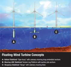 the diagram shows how wind turbines are connected to each other and where they can be seen