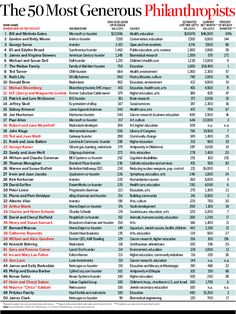 the 50 most generous pllanthroptists in the world, from top to bottom