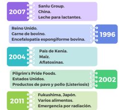 Fukushima, Food Safety