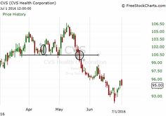 Have to be patient on shorts, when they close at lows through support, its a great sign! Be Patient