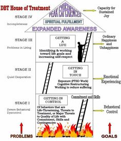 DBT House Dbt Activities, Dbt Therapy, Counseling Techniques, Border Line, Dbt Skills, Free Your Mind