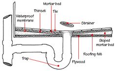 the parts of a bathroom sink and faucet are labeled in this diagram,