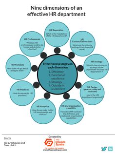 a circular diagram with the words nine dimensionss of an effective hr department