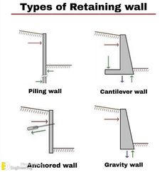 four different types of retaining wall