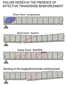 three diagrams showing the different forces involved in an object, including shear force and shear force