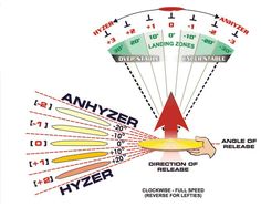 a diagram showing the different types of kites flying in the sky with numbers and arrows