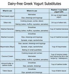 dairy - free greek yogurt subs chart with the words, what to use and