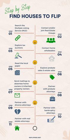 the steps to finding your dream home infographical poster for real estate agent in florida