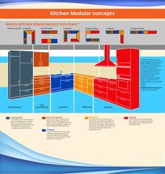 the kitchen modular concept is shown in red, orange and blue