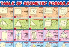 the table of geometric formulas is shown with instructions for how to make it and what to use them