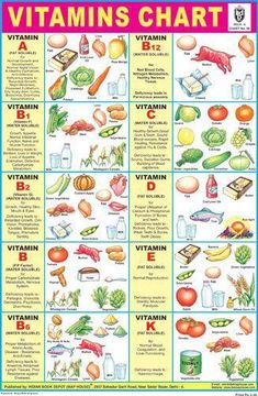 A Huge Collection Of Educational Charts Or Charts For School Projects Of Various Sizes, Ideal For Teachers And Kids School Projects, Covering A Very Wide Range Of Charts From Geography Charts, Food & Nutrition Chart And Much More For Kids Of Age 3 - 10 years | IBDMapHouse #DietAndNutritionPlan Vitamins Chart, Vitamin Chart, Vitamin Charts, Nutrition Chart, Nutrition Sportive, Diet Chart, Food Nutrition, Natural Health Remedies