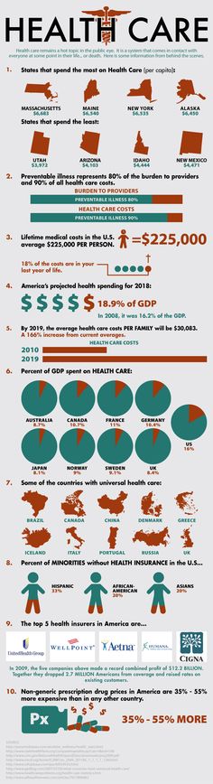 The Story Behind Health Care: posted June 2010:: Interesting highlights from this infographic: "Preventable illness represents 80% of the burden to providers & 90% of all healthcare costs." "By 2019, the average healthcare cost PER FAMILY will be $30,083 . A 166% increase from current averages." "Non-generic prescription drug prices in America are 35%-55% more expensive than in any other country." Universal Healthcare, Health And Fitness Magazine, Fitness Advice, Good Health Tips, Healthy Food Choices, Healthy Eating Tips, Health Plan, Healthcare System