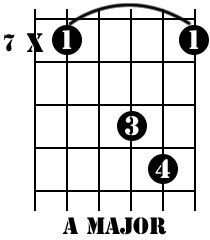 the major guitar chords are arranged in order to form an eight - pointed d minor scale