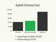 the graph shows that asphalt driveway cost is $ 4, 500 per square foot in total