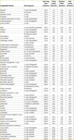 Carb Counter, Low Carb Food List, Low Carb High Fat Diet, Counting Carbs, Best Diet Foods, Healthy Eating Diets, Perfect Diet, Baking Soda Beauty Uses, Low Carb Diet Plan