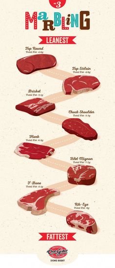 a poster showing the different cuts of meat in each part of the image, and what they mean to be