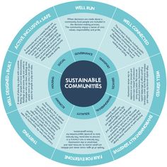 a circular diagram with the words,'sustainable communities'in blue and white on it